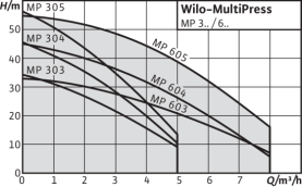 Поверхностный насос Wilo MultiPress MP 303-EM в Астрахани 2