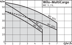 Центробежный насос Wilo MultiCargo MC 304-EM в Астрахани 2