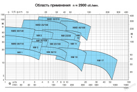Насос NM 2/S/A 230/400/50 Hz в Астрахани 3