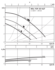 Циркуляционный насос Wilo Top-SD 40/7 DM PN6/10 в Астрахани 3