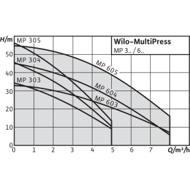 Поверхностный насос Wilo MultiPress MP 605-EM в Астрахани 3