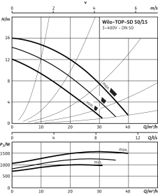 Циркуляционный насос Wilo Top-SD 50/15 DM PN6/10 в Астрахани 3