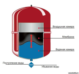 Гидроаккумулятор Reflex DE 200 расширительный бак для водоснабжения мембранный 7306700 в Астрахани 1