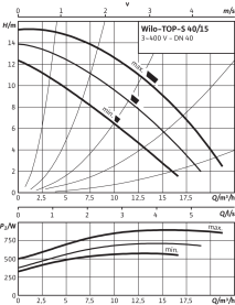 Циркуляционный насос Wilo Top-S 40/15 DM PN6/10 в Астрахани 3