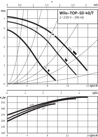 Циркуляционный насос Wilo Top-SD 40/7 EM PN6/10 в Астрахани 3