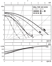 Циркуляционный насос Wilo Top-SD 32/10 EM PN6/10 в Астрахани 4