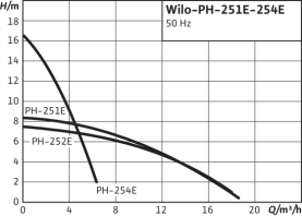 Насос циркуляционный Wilo PH-252 E в Астрахани 3