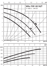 Циркуляционный насос Wilo Top-SD 50/7 DM PN6/10 в Астрахани 3