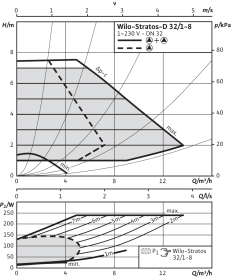 Циркуляционный насос Wilo Stratos-D 32/1-8 PN6/10 в Астрахани 3