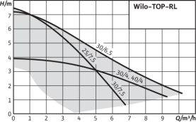 Циркуляционный насос Wilo Top-RL 30/7,5 EM PN6/10 в Астрахани 1