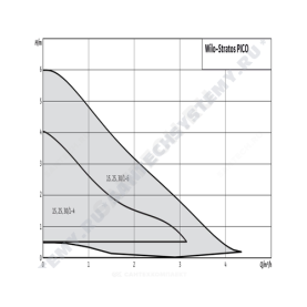 Насос циркуляционный с мокрым ротором STRATOS PICO 25/1-6 PN10 1х230В/50 Гц Wilo 4216613 в Астрахани 1