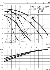 Циркуляционный насос Wilo Top-SD 40/7 EM PN6/10 в Астрахани 4