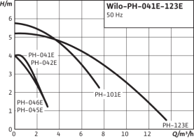 Насос циркуляционный Wilo PH-123 E в Астрахани 3